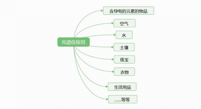 光譜儀是檢測什么的？